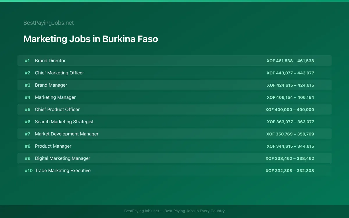 Highest paying Marketing jobs in Burkina Faso