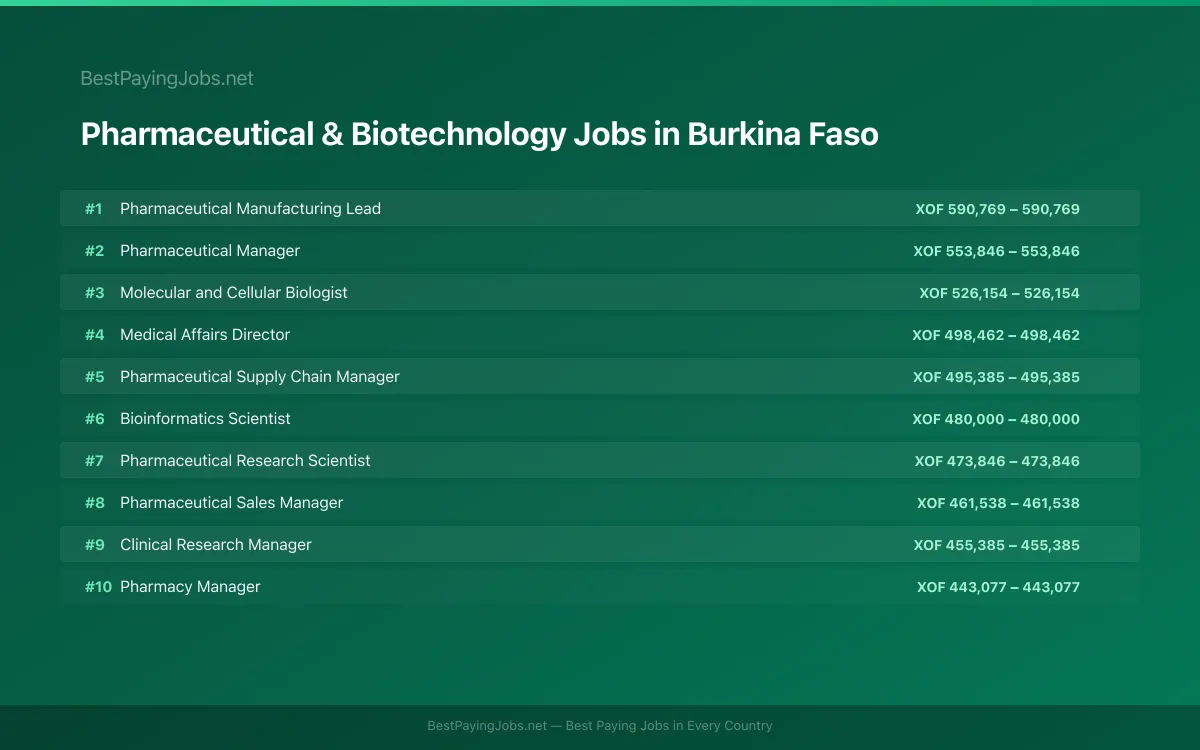 Highest paying Pharmaceutical & Biotechnology jobs in Burkina Faso