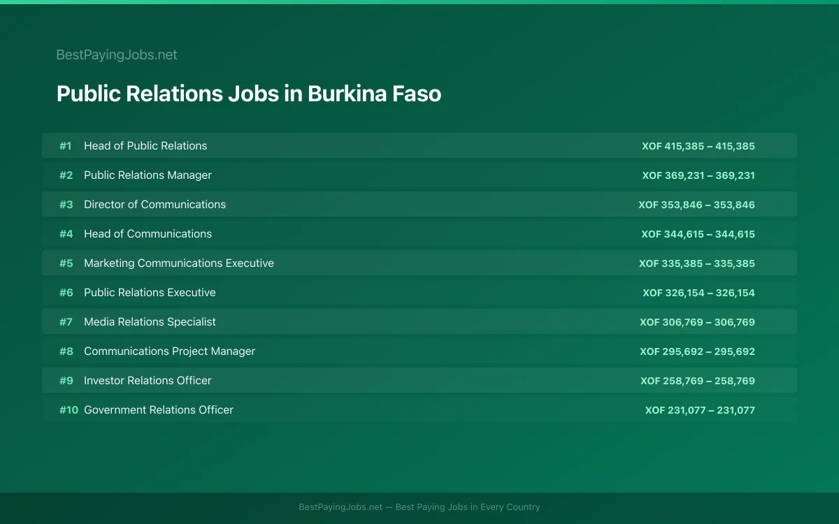 Highest paying Public Relations jobs in Burkina Faso