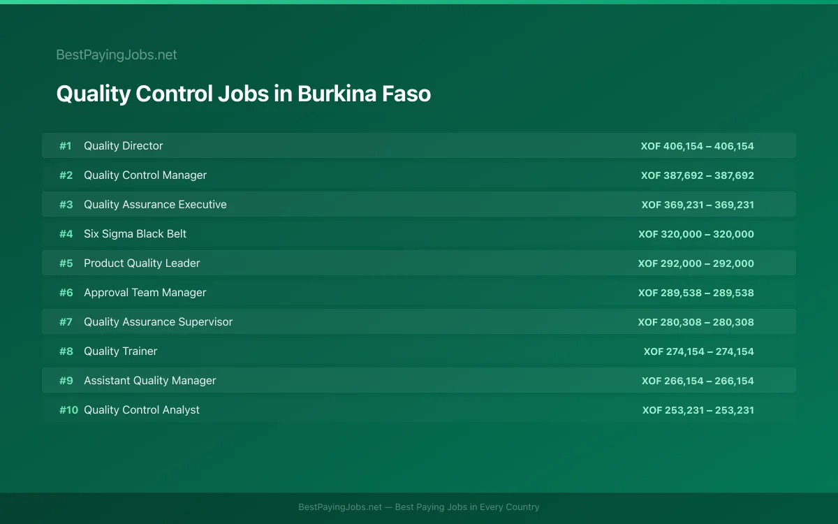 Highest paying Quality Control jobs in Burkina Faso