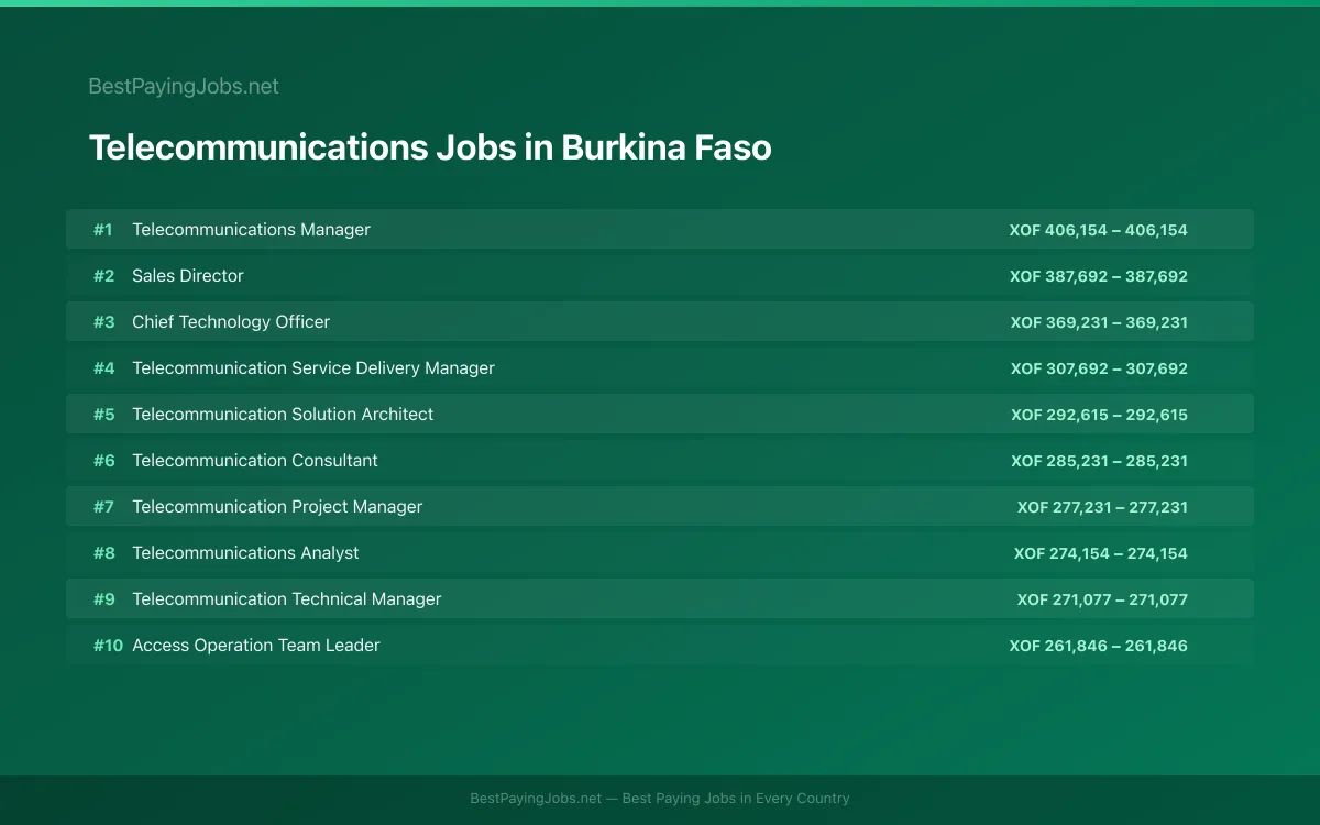 Highest paying Telecommunications jobs in Burkina Faso