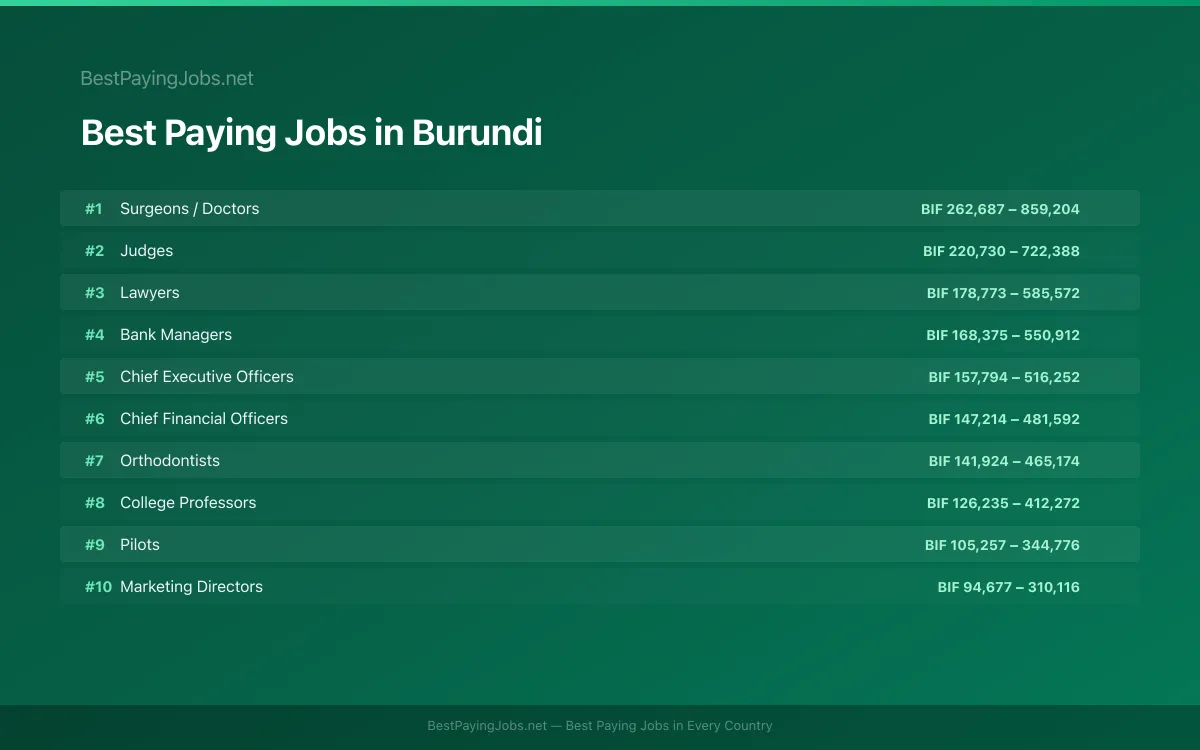 Best paying jobs in Burundi — top careers and salaries