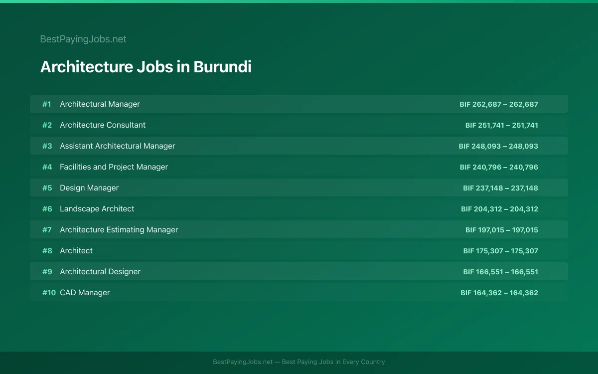 Highest paying Architecture jobs in Burundi