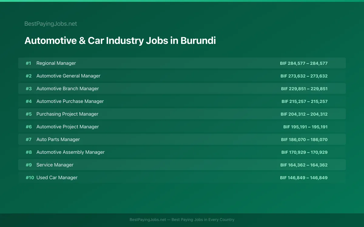 Highest paying Automotive & Car Industry jobs in Burundi