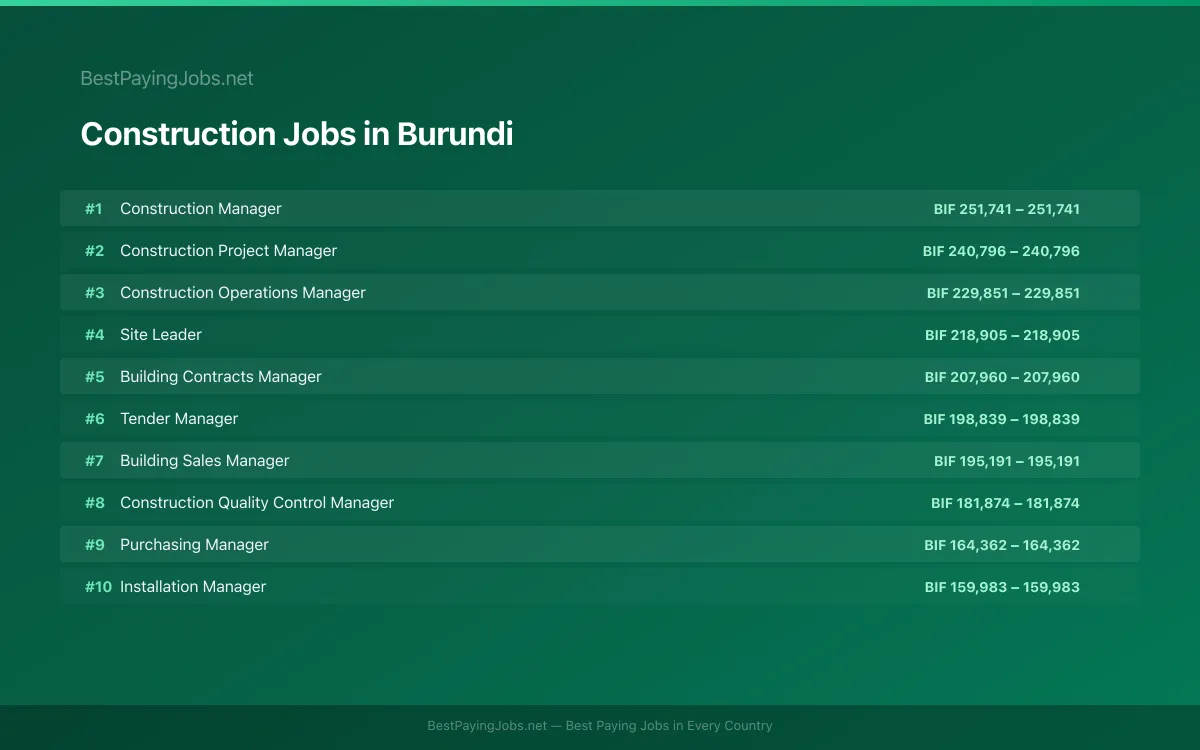 Highest paying Construction jobs in Burundi