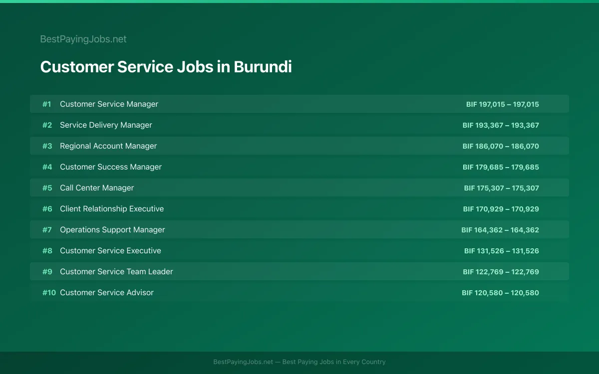 Highest paying Customer Service jobs in Burundi