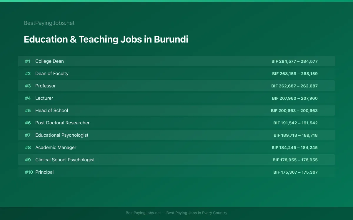 Highest paying Education & Teaching jobs in Burundi