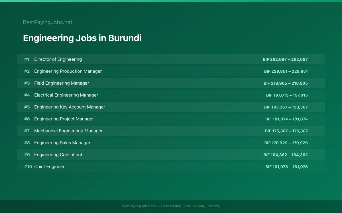 Highest paying Engineering jobs in Burundi