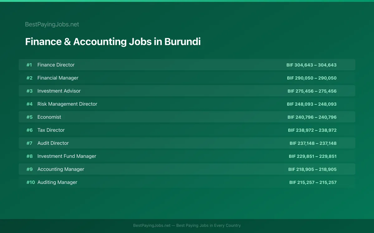 Highest paying Finance & Accounting jobs in Burundi