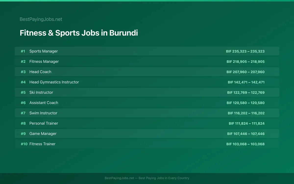 Highest paying Fitness & Sports jobs in Burundi