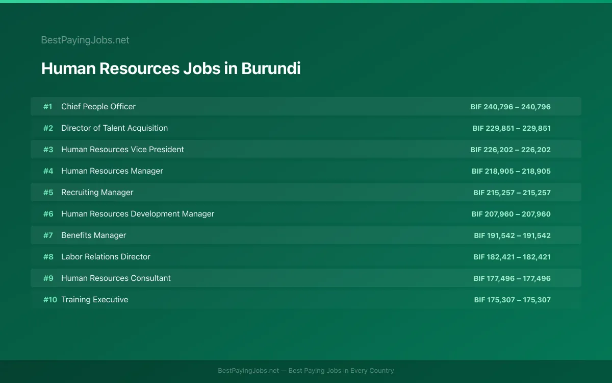 Highest paying Human Resources jobs in Burundi