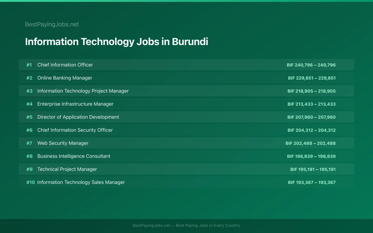 Highest paying Information Technology jobs in Burundi