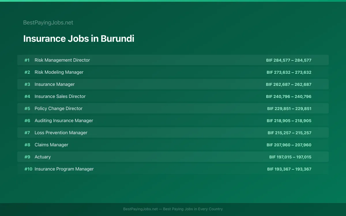 Highest paying Insurance jobs in Burundi