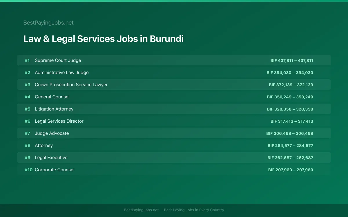 Highest paying Law & Legal Services jobs in Burundi