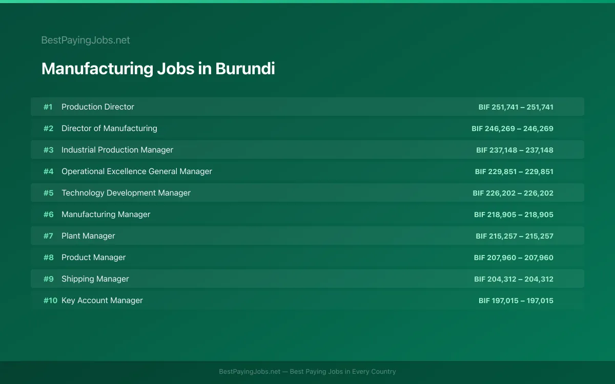 Highest paying Manufacturing jobs in Burundi