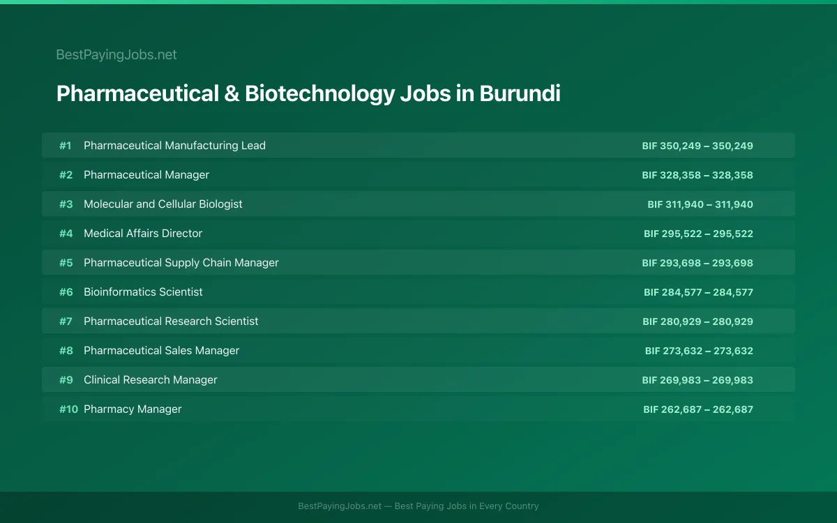 Highest paying Pharmaceutical & Biotechnology jobs in Burundi