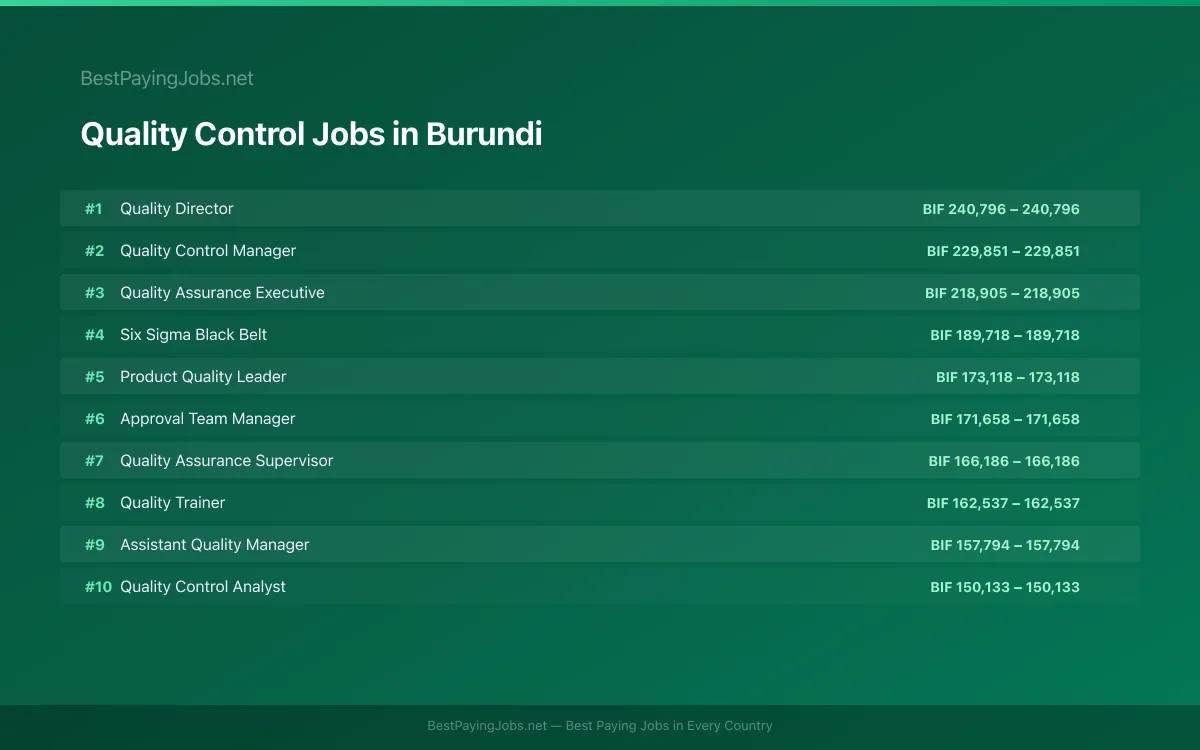 Highest paying Quality Control jobs in Burundi
