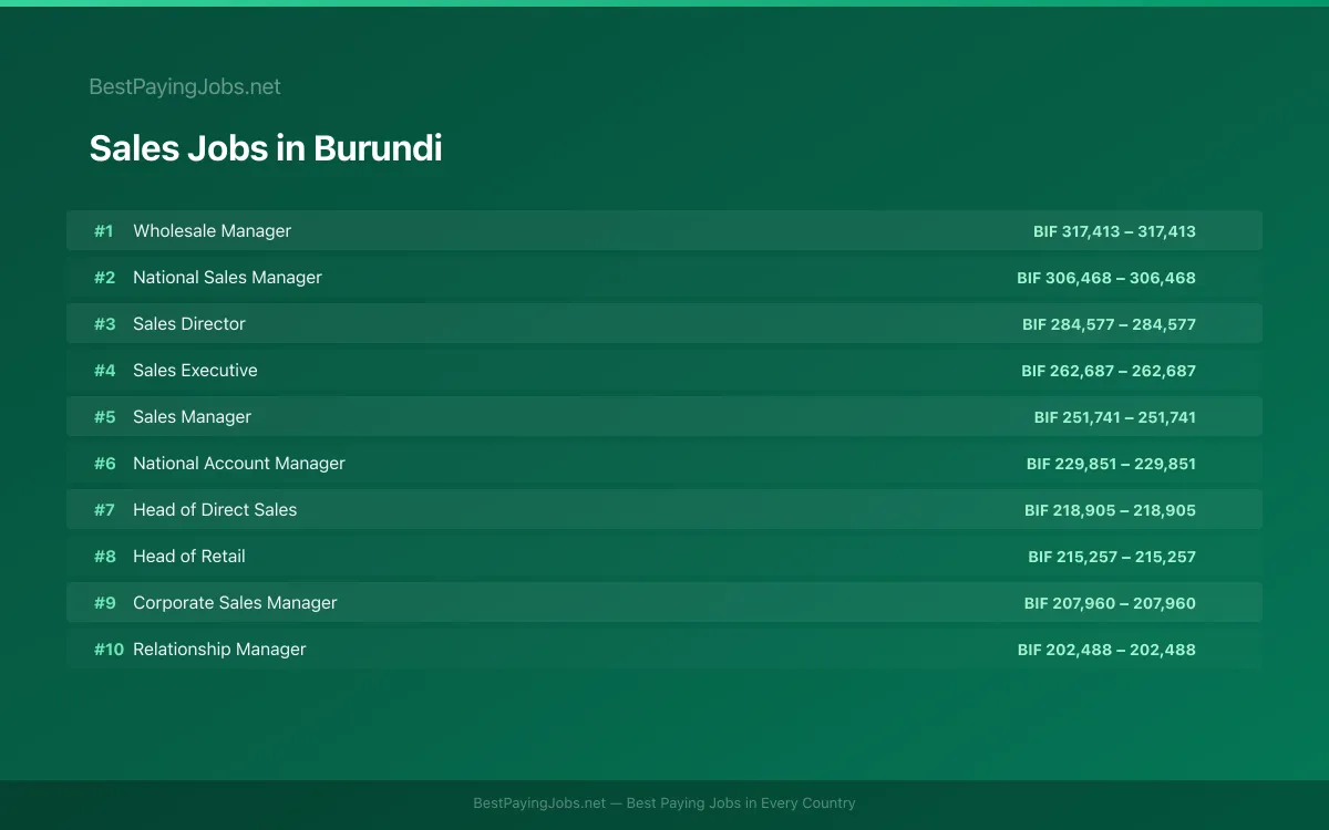 Highest paying Sales jobs in Burundi