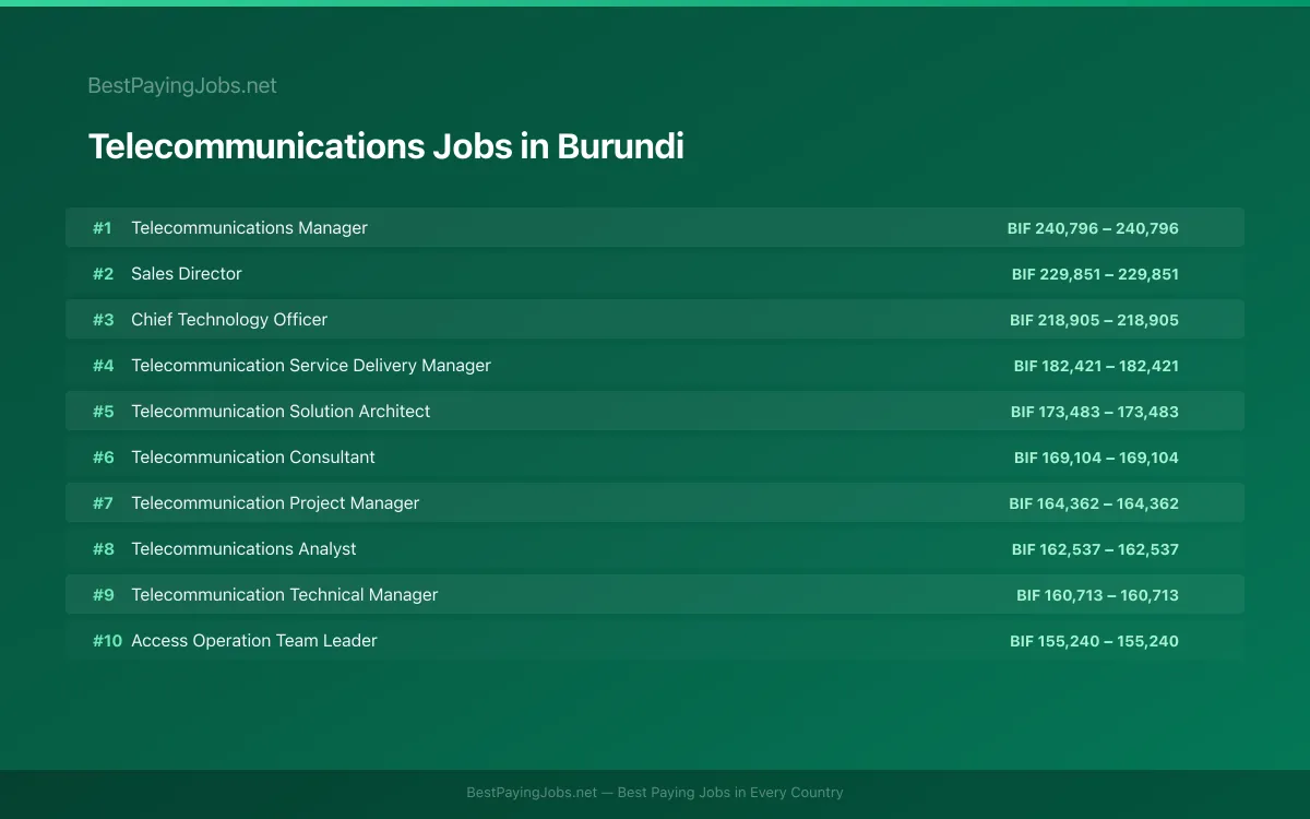 Highest paying Telecommunications jobs in Burundi