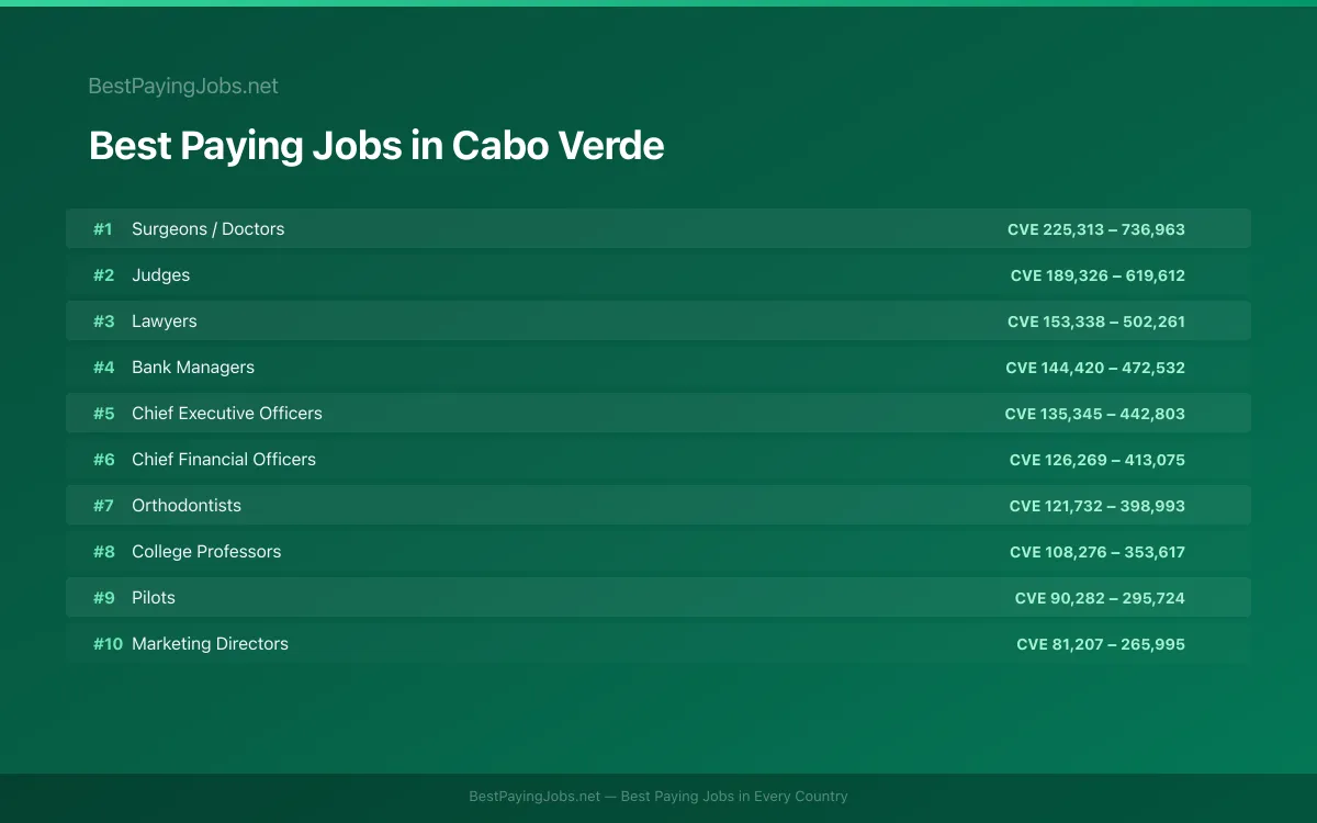 Best paying jobs in Cabo Verde — top careers and salaries