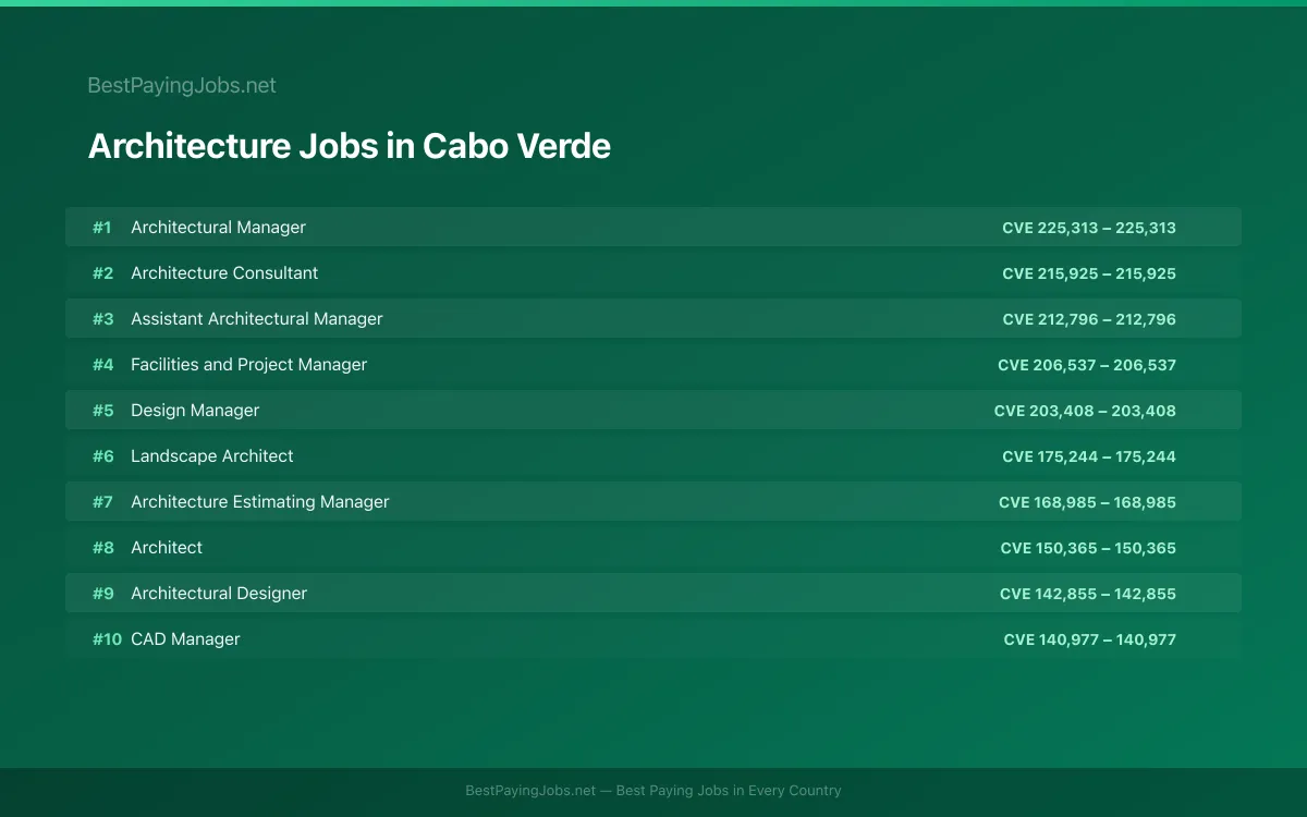 Highest paying Architecture jobs in Cabo Verde