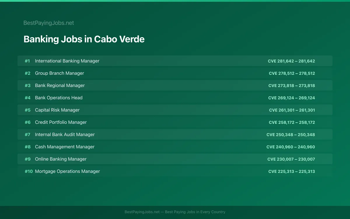 Highest paying Banking jobs in Cabo Verde