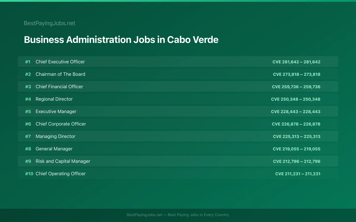 Highest paying Business Administration jobs in Cabo Verde