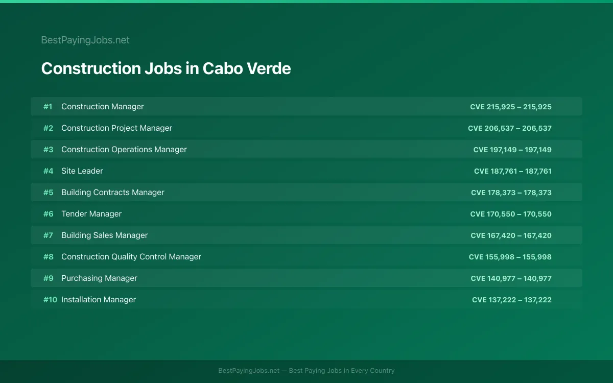 Highest paying Construction jobs in Cabo Verde