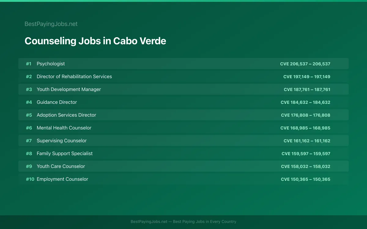 Highest paying Counseling jobs in Cabo Verde