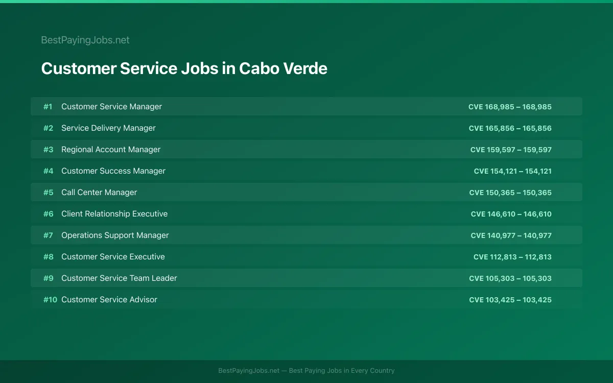 Highest paying Customer Service jobs in Cabo Verde