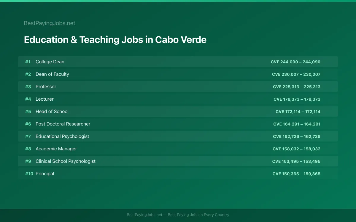Highest paying Education & Teaching jobs in Cabo Verde