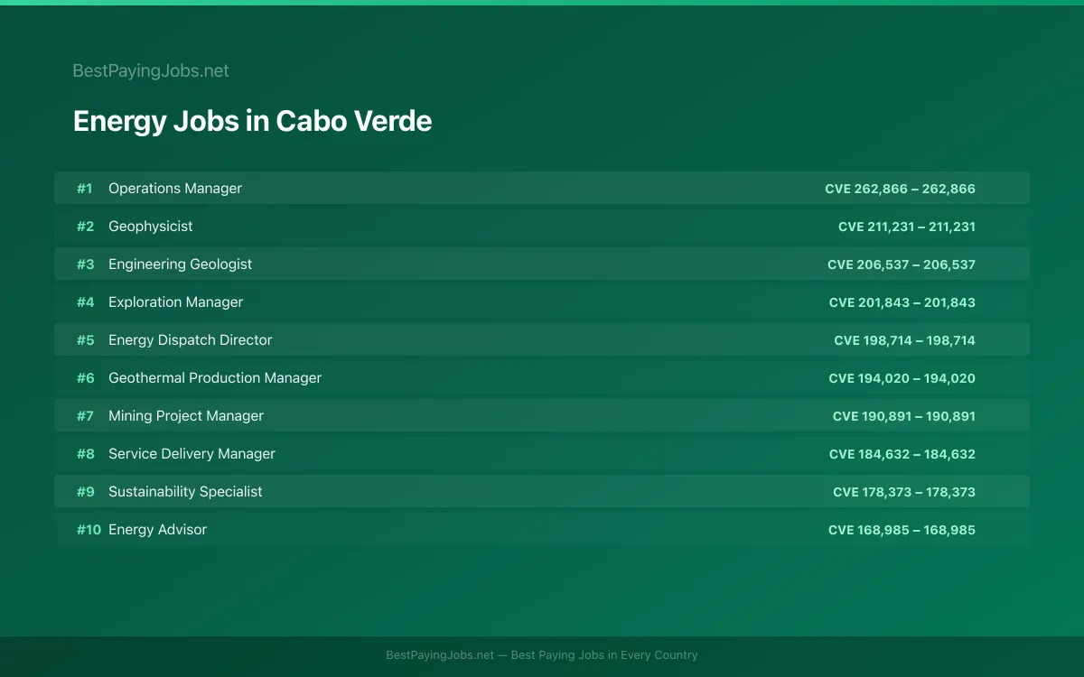 Highest paying Energy jobs in Cabo Verde