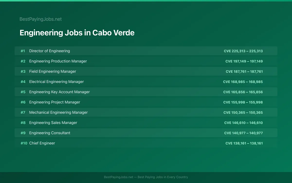 Highest paying Engineering jobs in Cabo Verde