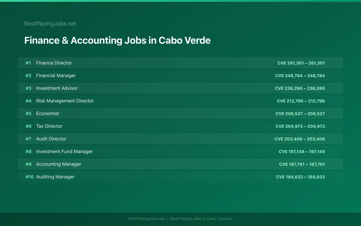 Highest paying Finance & Accounting jobs in Cabo Verde