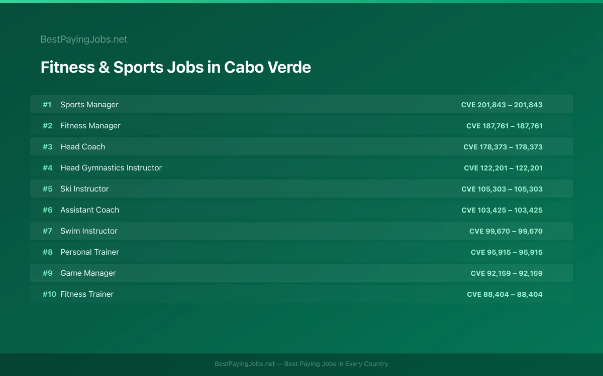 Highest paying Fitness & Sports jobs in Cabo Verde