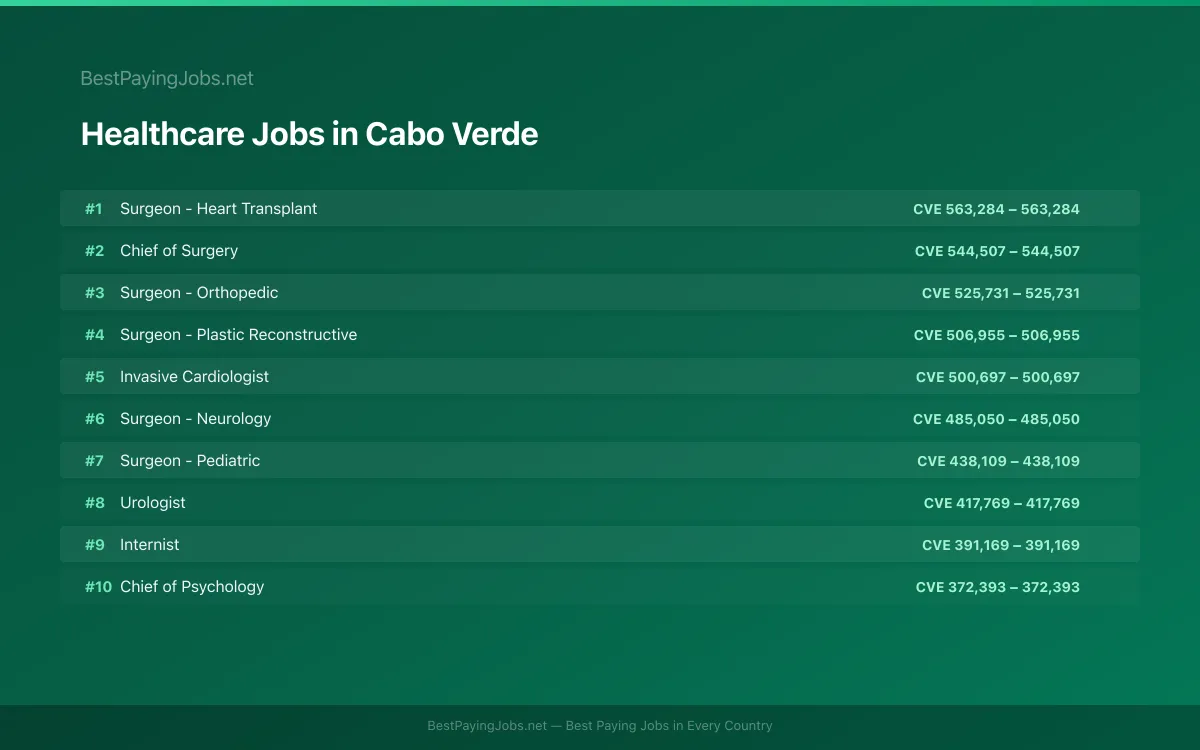 Highest paying Healthcare jobs in Cabo Verde