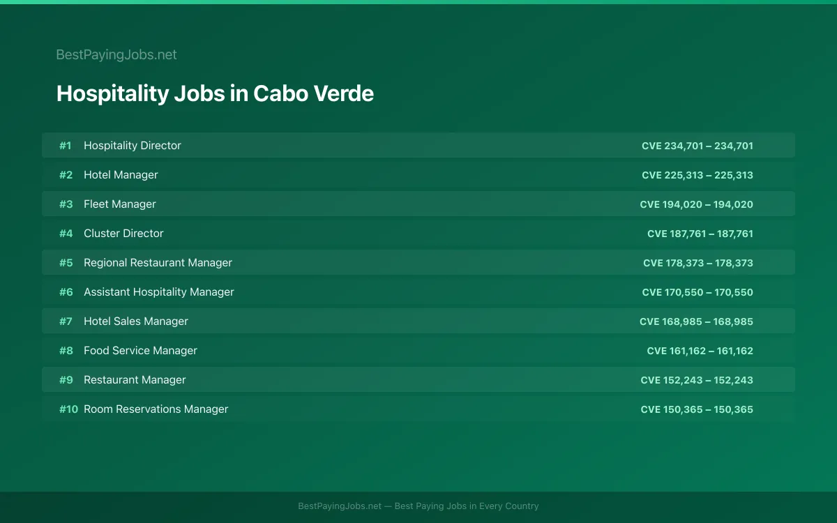 Highest paying Hospitality jobs in Cabo Verde