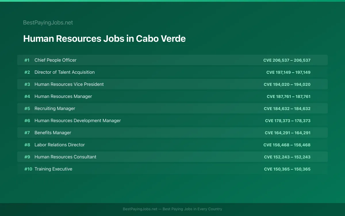 Highest paying Human Resources jobs in Cabo Verde