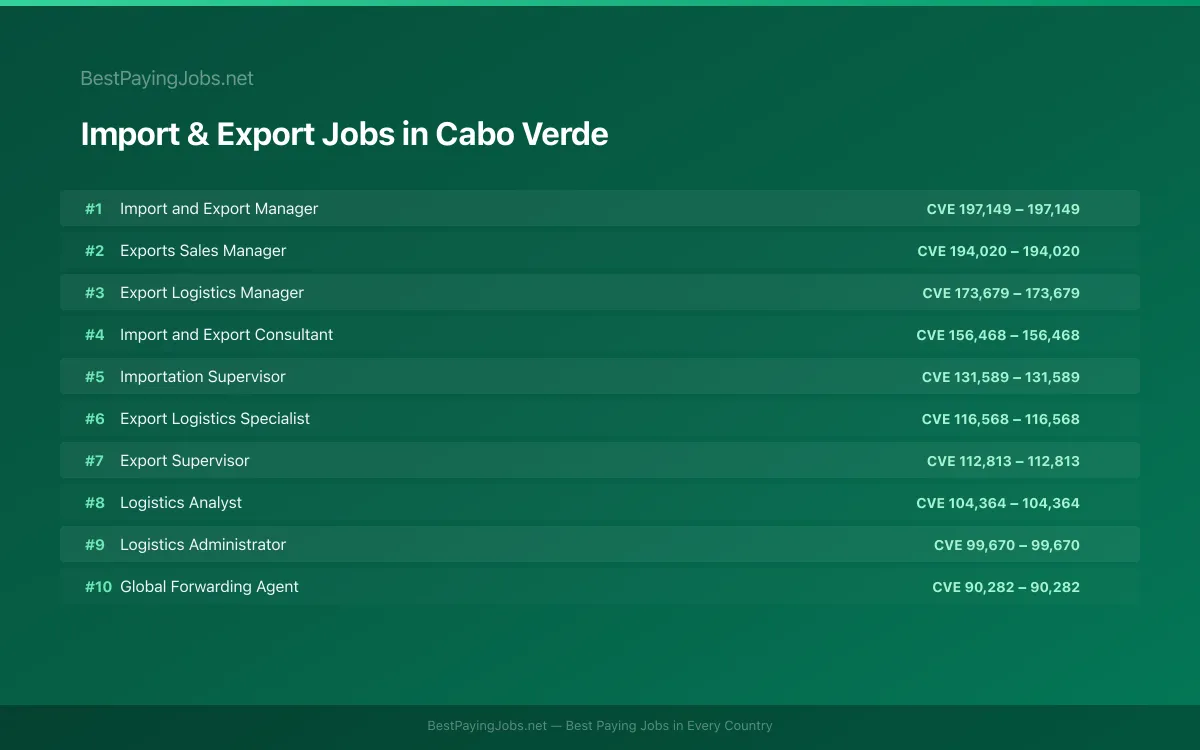 Highest paying Import & Export jobs in Cabo Verde