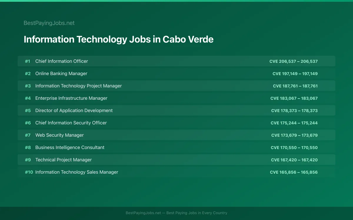 Highest paying Information Technology jobs in Cabo Verde