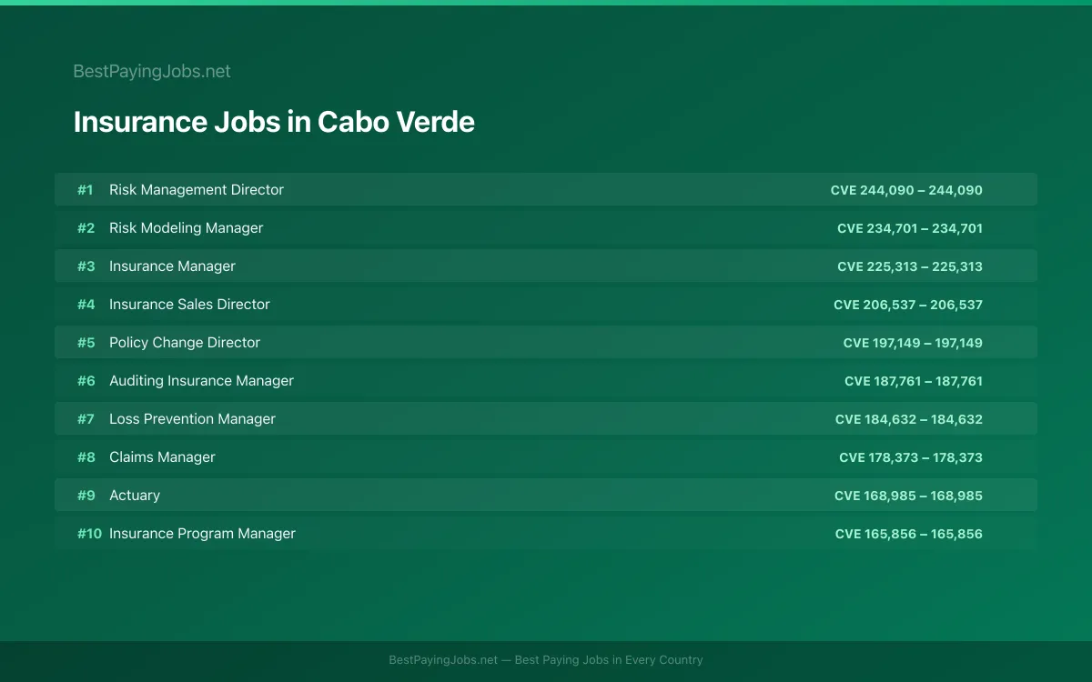 Highest paying Insurance jobs in Cabo Verde