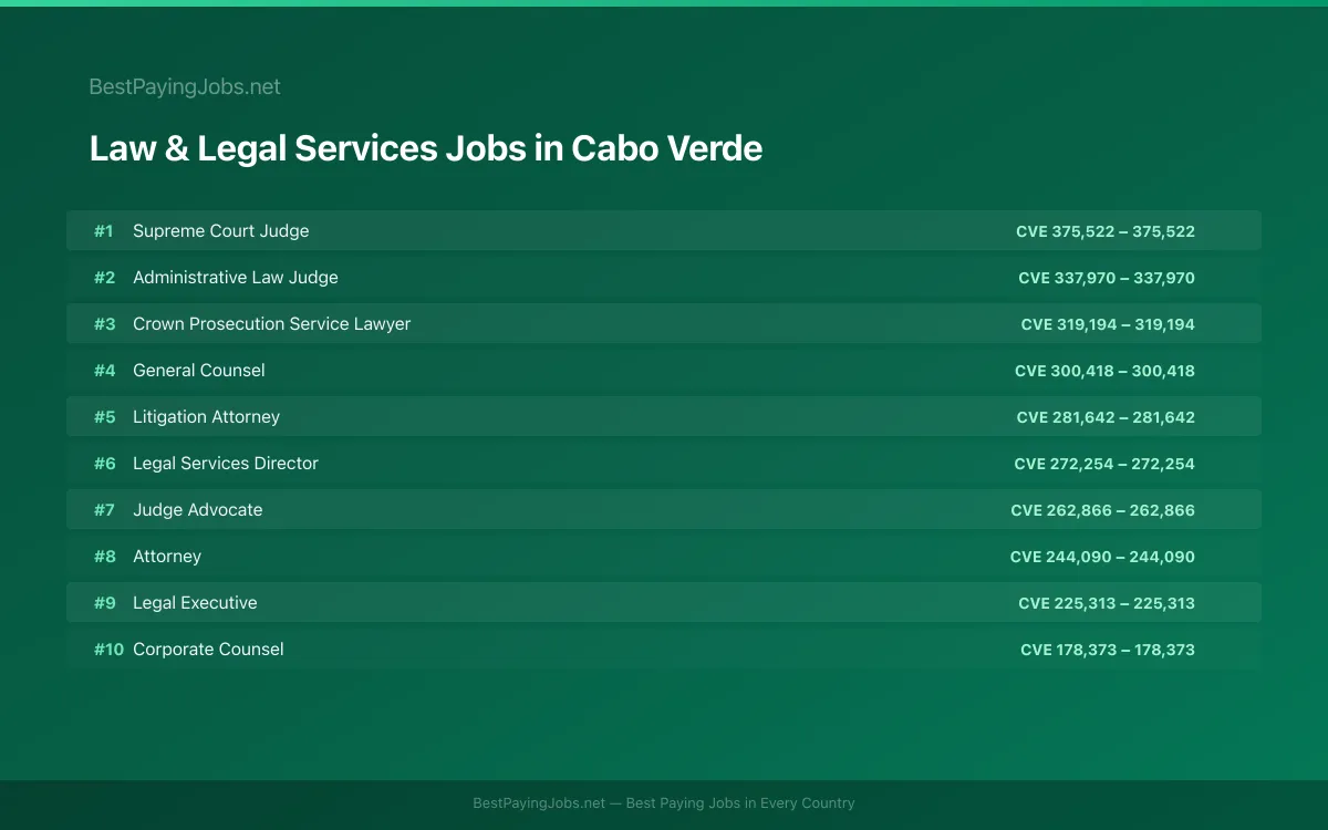 Highest paying Law & Legal Services jobs in Cabo Verde