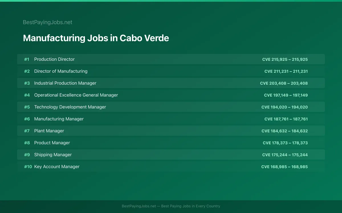 Highest paying Manufacturing jobs in Cabo Verde