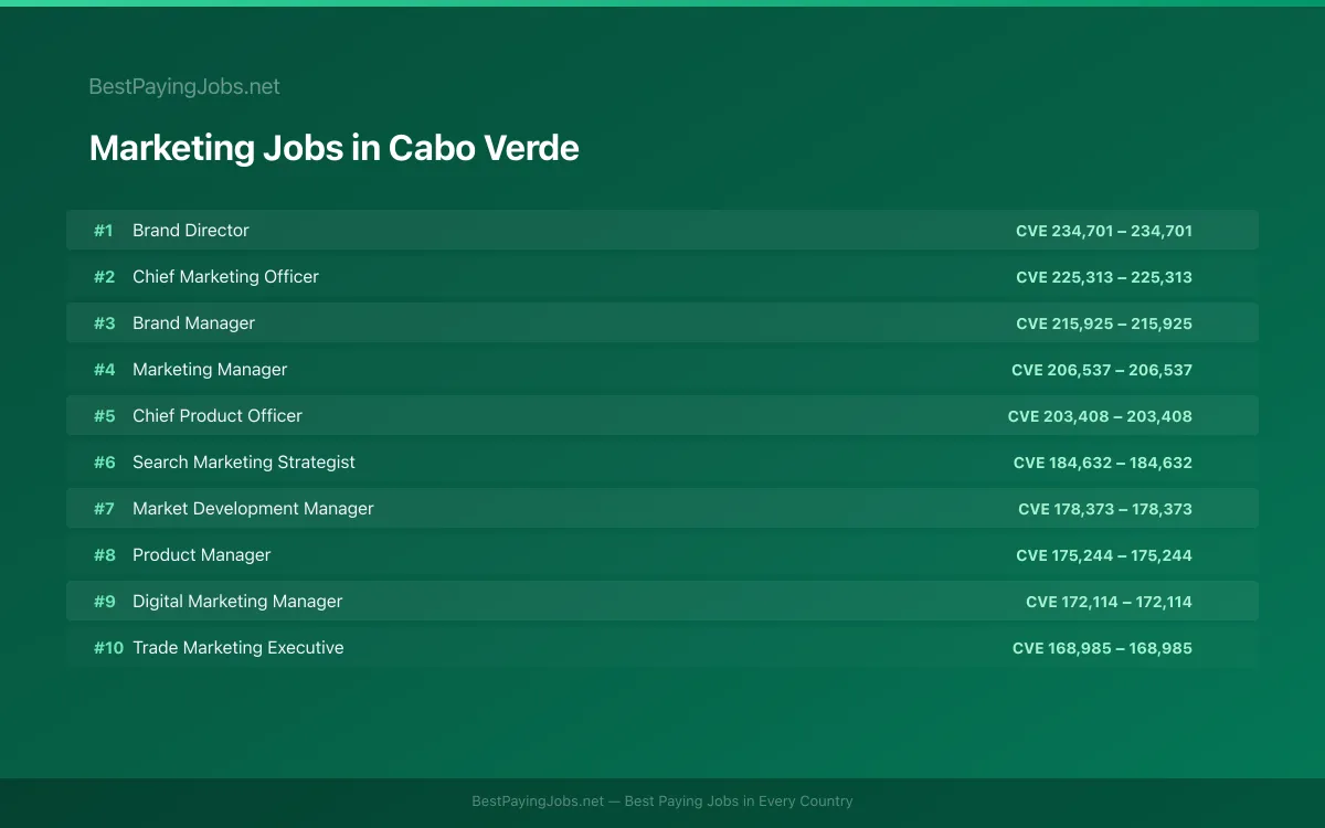 Highest paying Marketing jobs in Cabo Verde