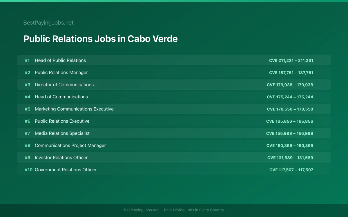 Highest paying Public Relations jobs in Cabo Verde