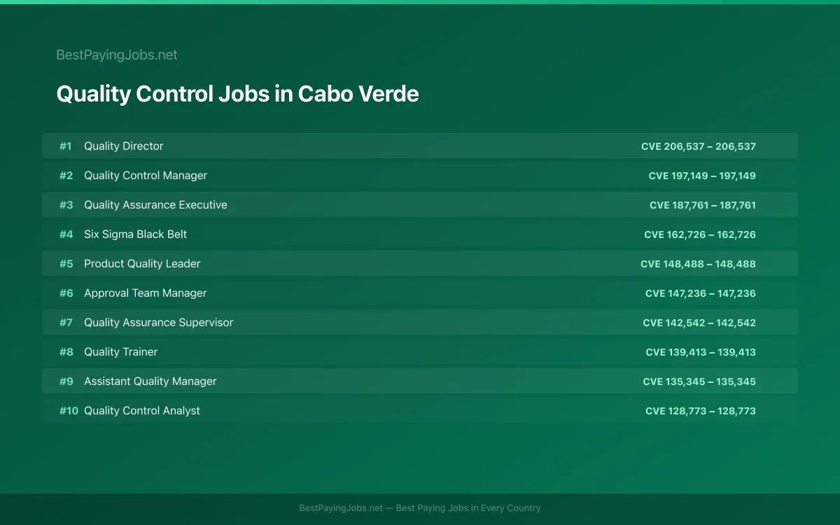 Highest paying Quality Control jobs in Cabo Verde