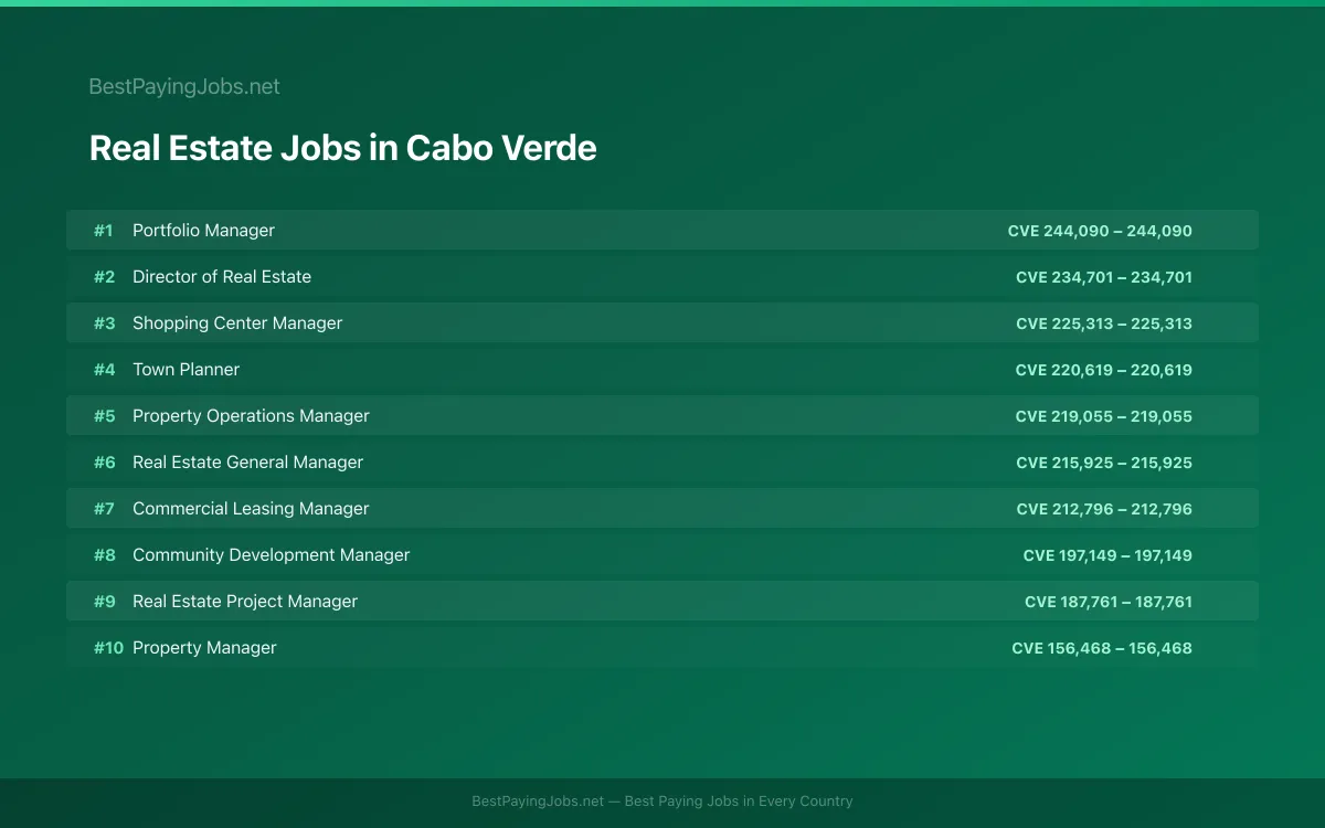 Highest paying Real Estate jobs in Cabo Verde