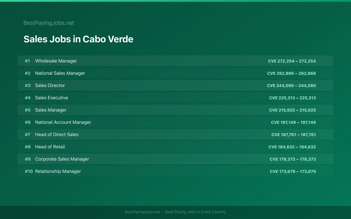 Highest paying Sales jobs in Cabo Verde