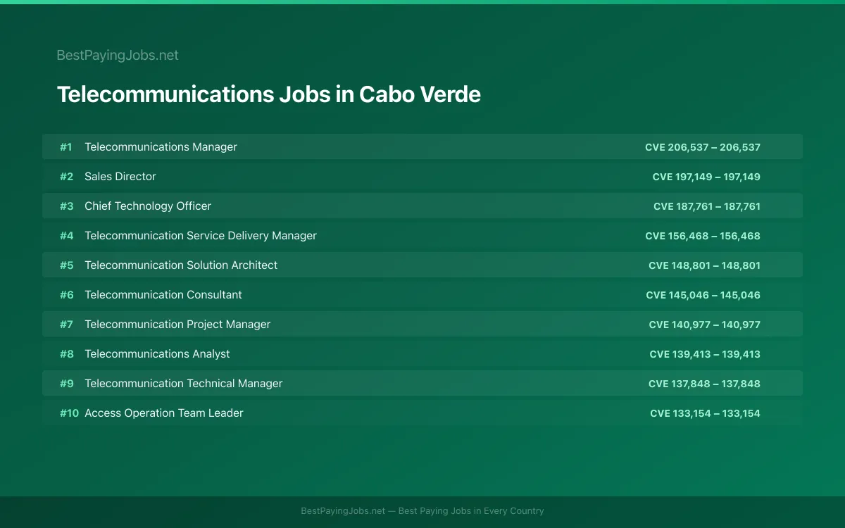 Highest paying Telecommunications jobs in Cabo Verde