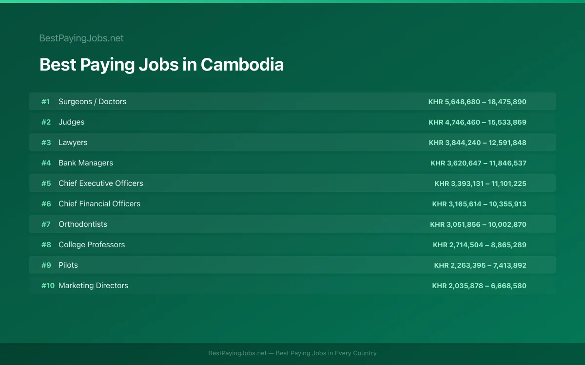 Best paying jobs in Cambodia — top careers and salaries